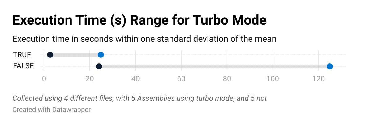 Line-graph showing the range of execution speed values, within one standard deviation either side of the mean. When Turbo Mode is enabled, the execution speed is noticeably faster.