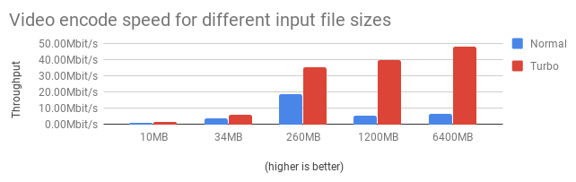 A chart showing the Video encode speed for different input file sizes. Turbo mode significantly improves the throughput over normal encoding.