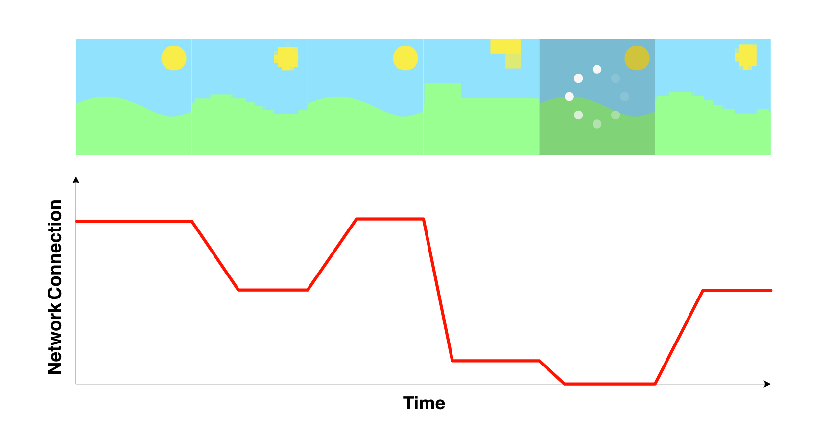 Diagram showing how network connectivity can affect video quality using HLS